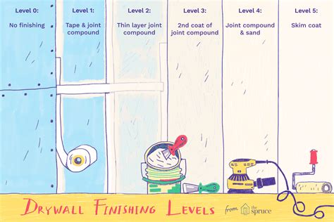 levels of drywall finish chart